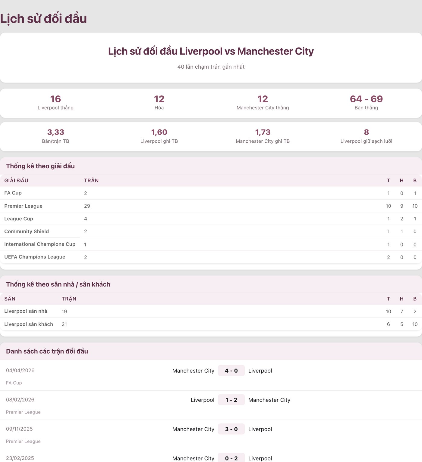 Bảng lịch sử đối đầu Liverpool vs Manchester City trên KQBD 247: thắng, hòa, thua, bàn thắng, thống kê theo giải và sân